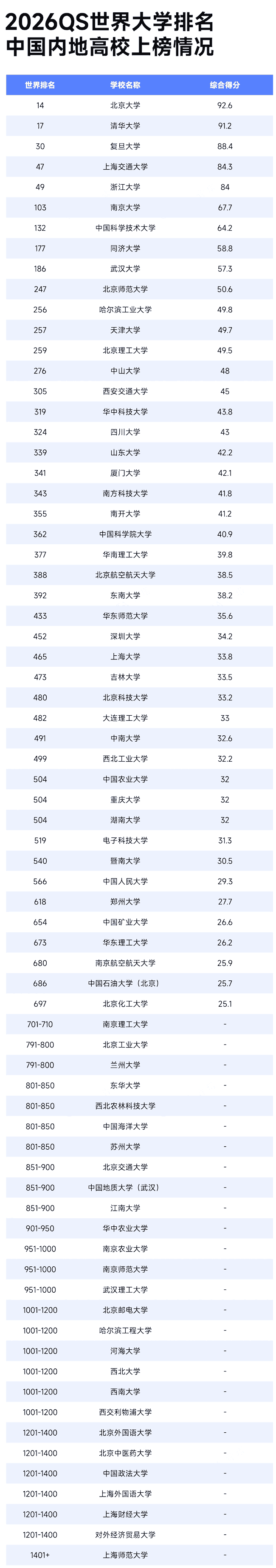 2026QS世界大学排名-中国内地高校排行榜