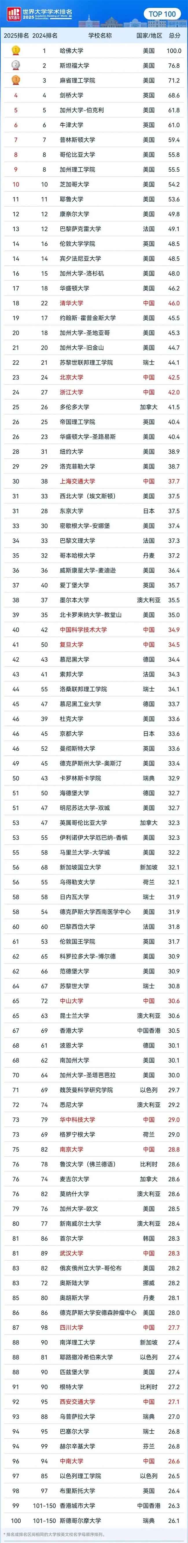 ​2025软科世界大学学术排名-世界百强大学