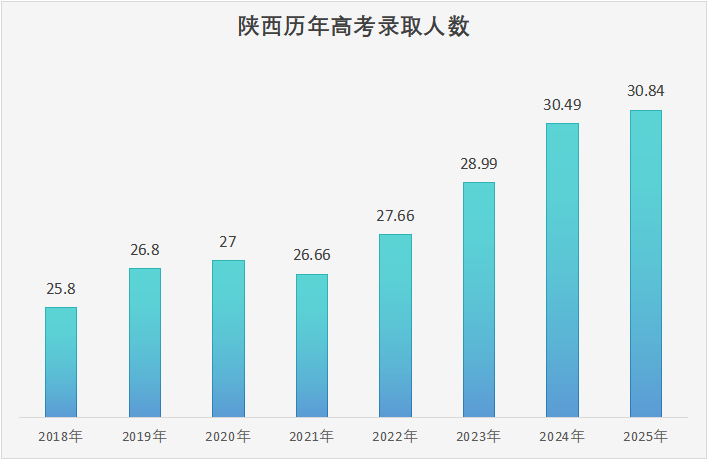 2018-2025年陕西高考录取人数汇总