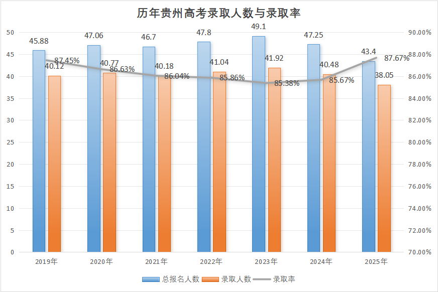 2019年-2025年贵州高考录取人数及录取率趋势图