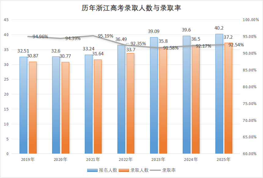 2019年-2025年浙江高考录取人数及录取率趋势分析