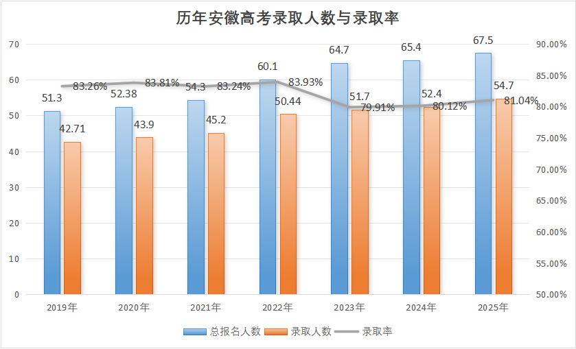 2019年-2025年安徽高考录取人数及录取率趋势图