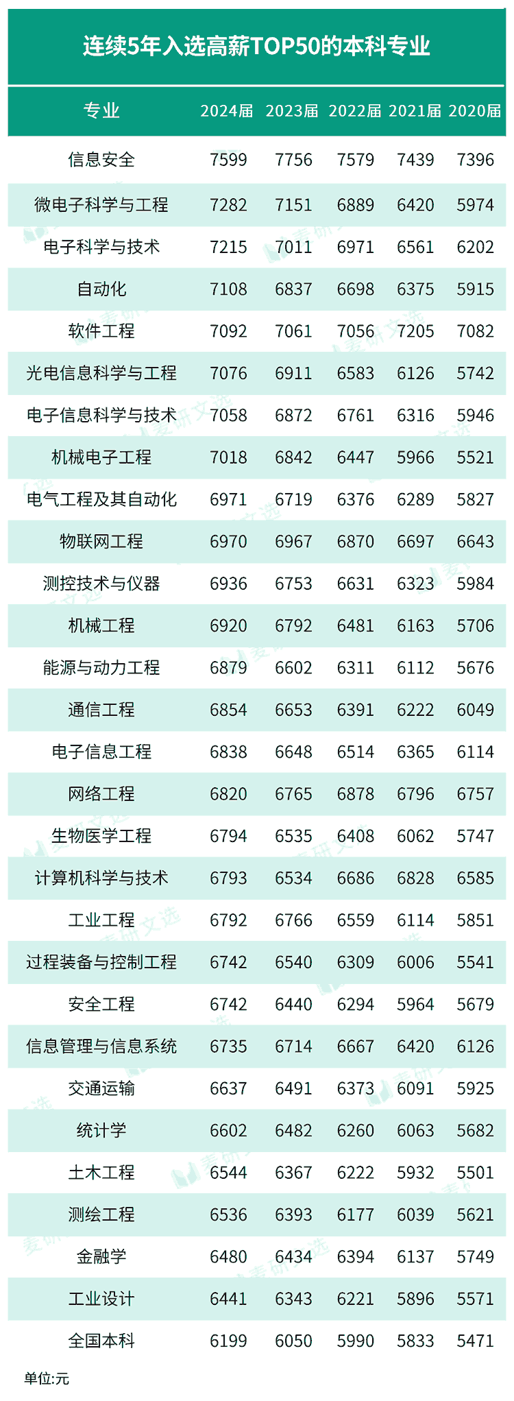 ​哪些专业收入高？本科专业收入top50