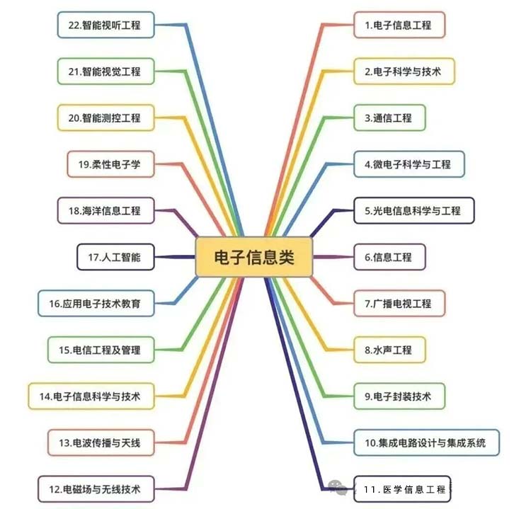 电子信息类有哪些专业？就业前景怎么？专业如何选？