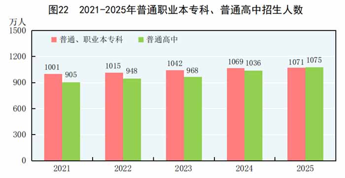 国家统计局：2025年全国高考招生人数1070.8万人