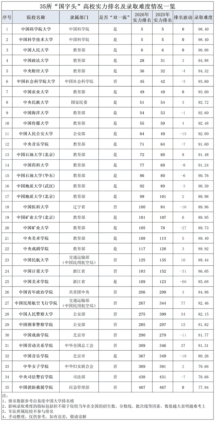 ​35所“国字号”大学最新实力排名一览