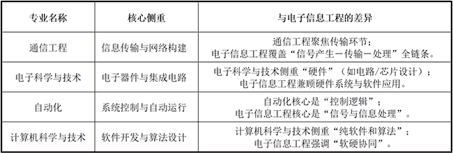 ​大学专业解读：一文了解电子信息工程专业