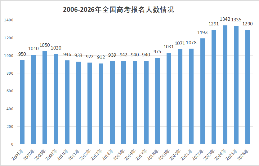 历年全国高考报名人数汇总（2006年-2026年）