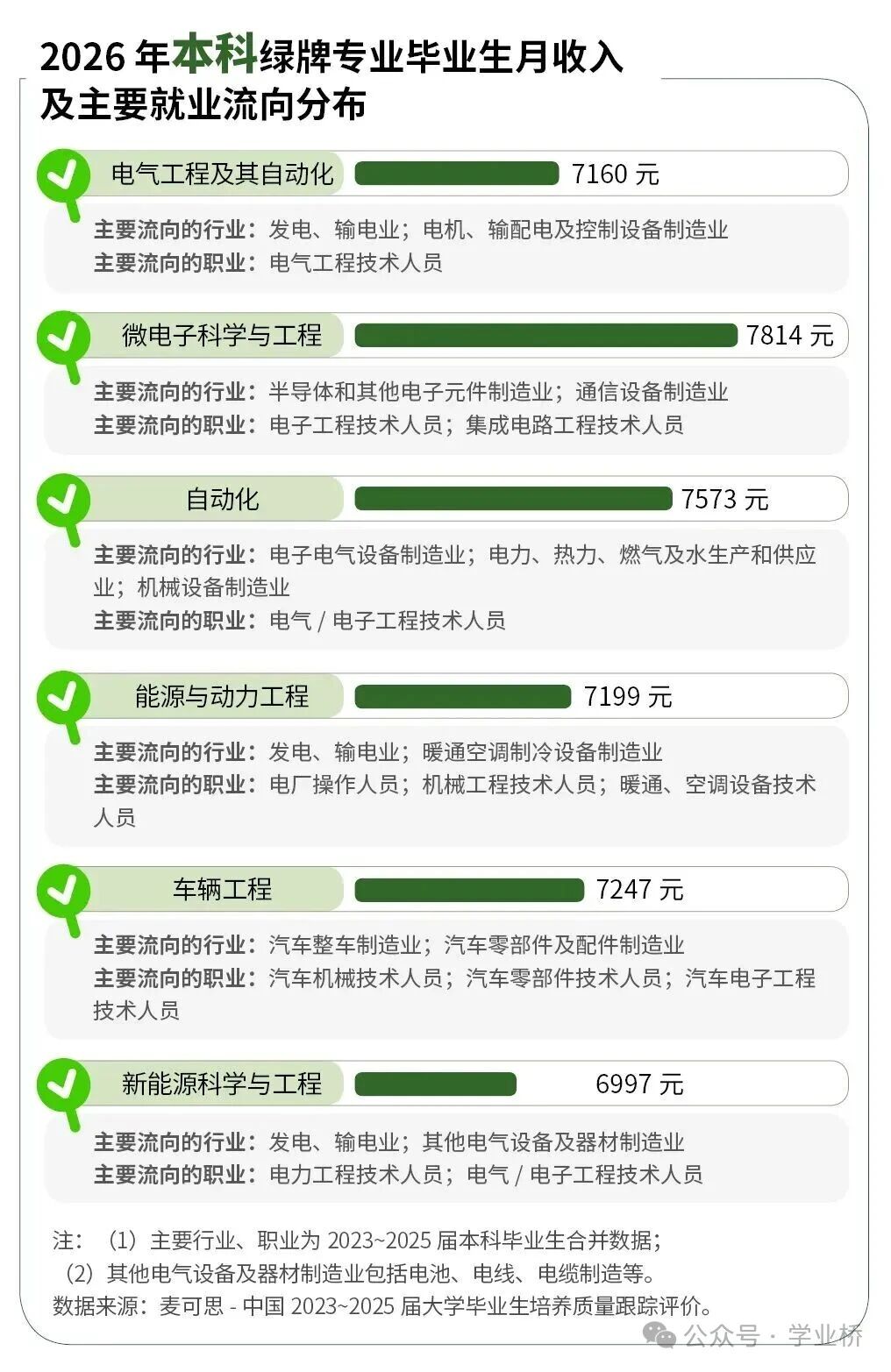 2026年本科绿牌专业名单_就业好、工资高的专业盘点 2026年本科绿牌专业名单_就业好、工资高的专业盘点