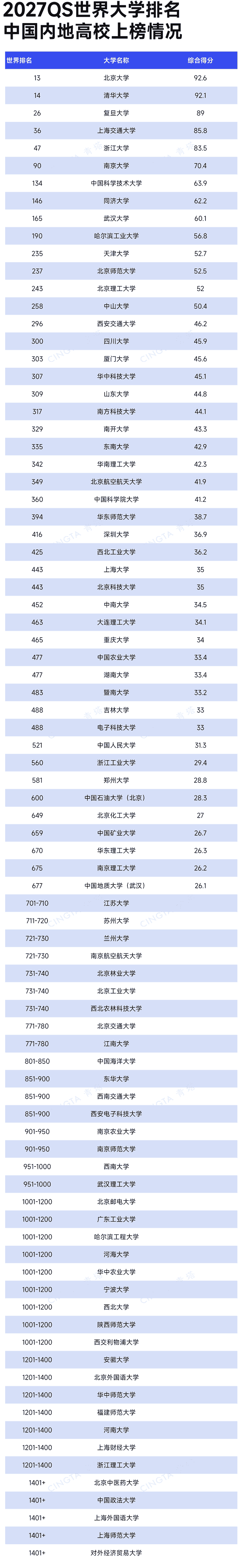 2027QS世界大学排名出炉！中国内地85所高校上榜