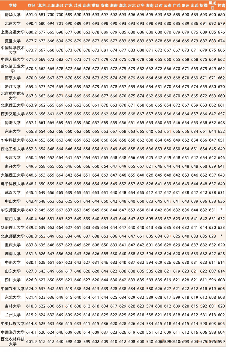 2026高考多少分能上985?2026年985院校本科投档线统计 2026高考多少分能上985?2026年985院校本科投档线统计